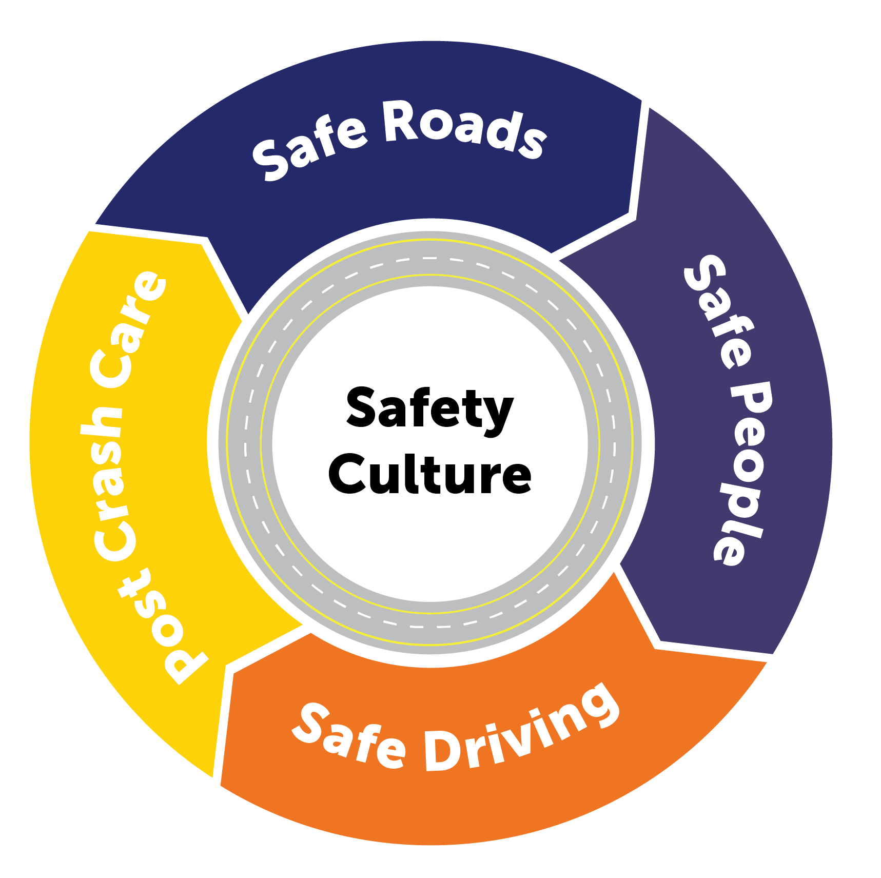 A round diagram with four sections around the exterior, labeled with the text Safe Roads, Safe People, Safe Driving and Post-Crash Care, respectively. The center of the wheel contains the text Safety Culture. 