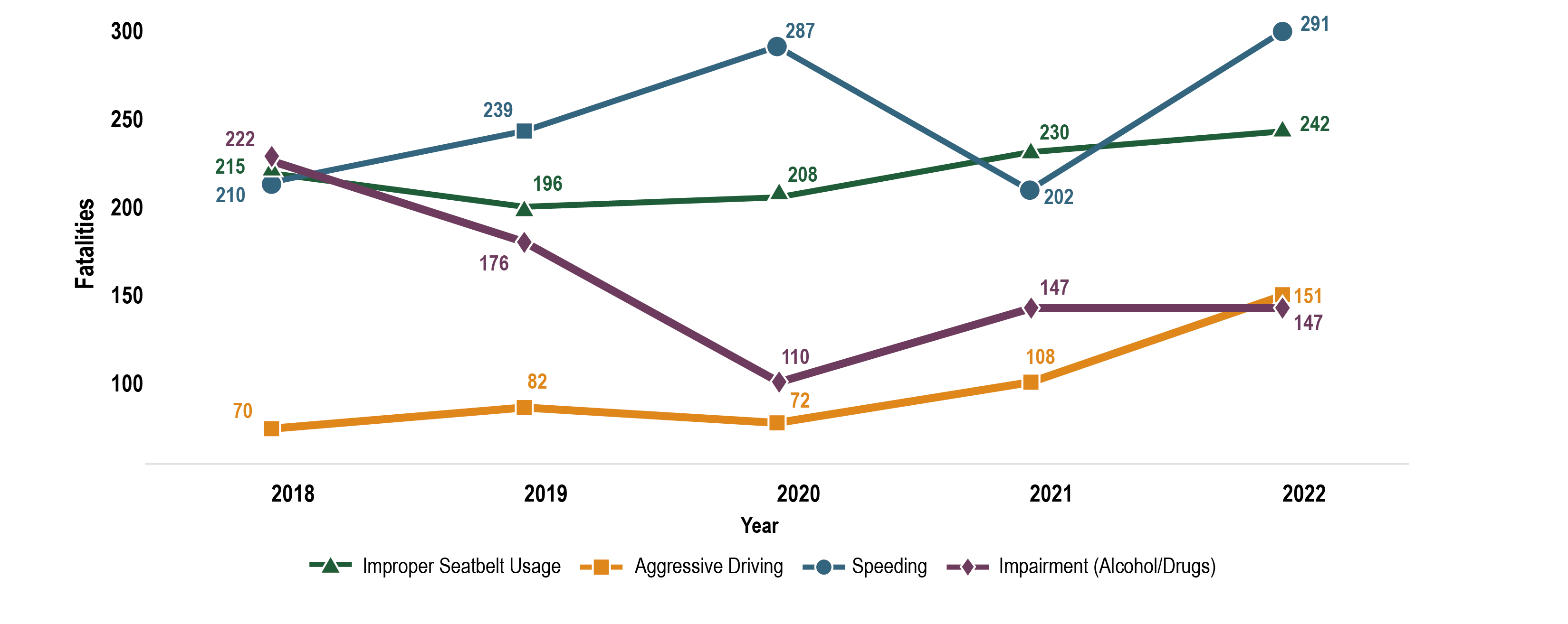 Graph of fatalities by behavioral factor for each year from 2018 through 2022. Includes the following behavioral factors: improper seatbelt usage, aggressive driving,  impaired (alcohol/drugs), and speeding. For exact data shown in the graph, reference the data table in the next tab. 