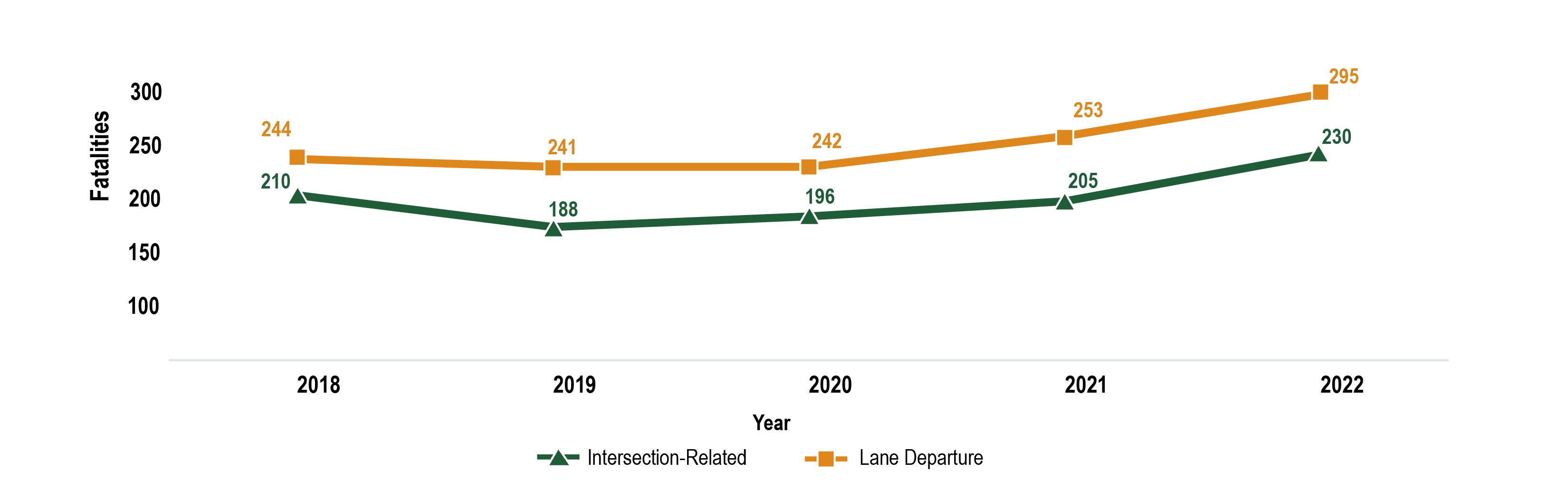 Graph of fatalities by crash type for each year from 2018 through 2022. Includes the following crash types: intersection and lane departure. For exact data shown in the graph, reference the data table in the next tab. 