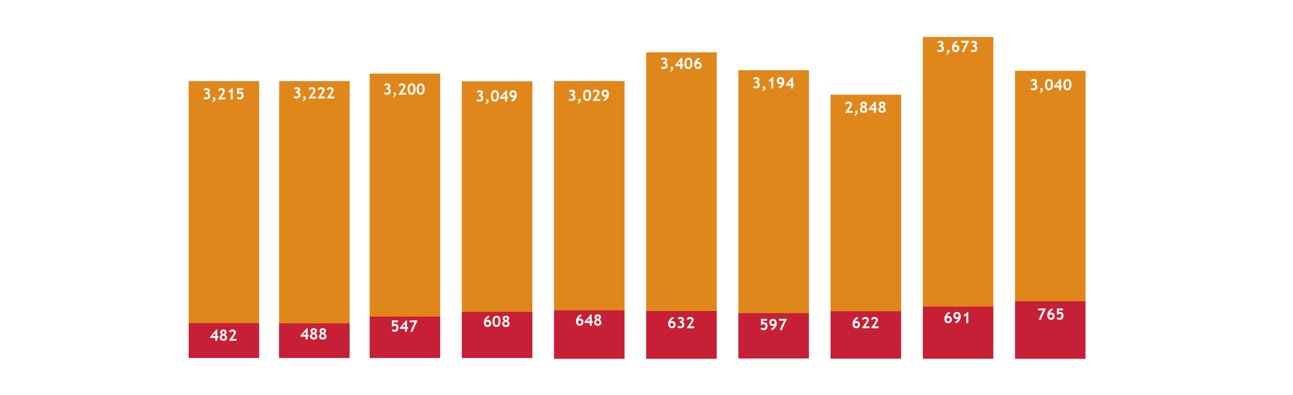 Graph of fatalities and serious injuries for each year from 2013 through 2022. Includes text let's get to zero, with an arrow pointing to where zero would be on the graph in a future year. For exact data shown in the graph, reference the data table in the next tab. 